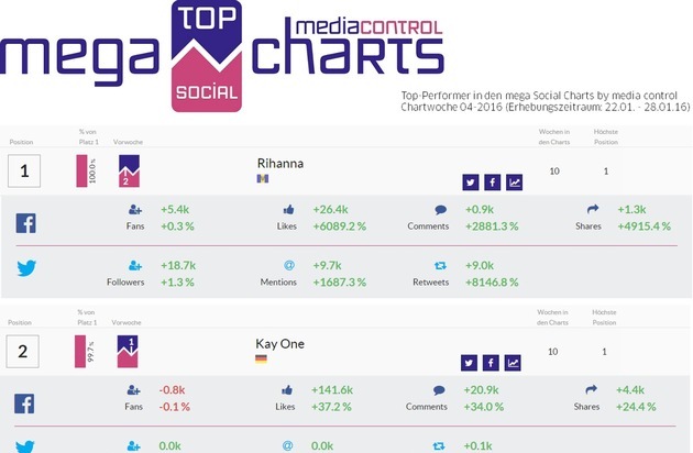 media control GmbH: Nationaler Facebook + Twitter-Erfolg ist messbar: Rihanna und Kay One sind Top-Performer in Deutschland im Netz