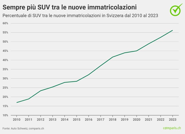 Comunicato stampa: Boom di SUV in Svizzera: più di un’auto nuova su due appartiene a questa categoria