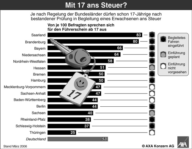 Begleitetes Fahren: Wegen geringerer Unfallwahrscheinlichkeit weniger für die Kfz-Versicherung zahlen / Studie ergibt: Großes Interesse im Saarland und in Brandenburg, Skepsis in Thüringen