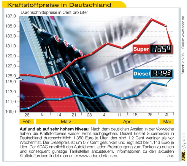 ADAC-Grafik: Aktuelle Kraftstoffpreise in Deutschland