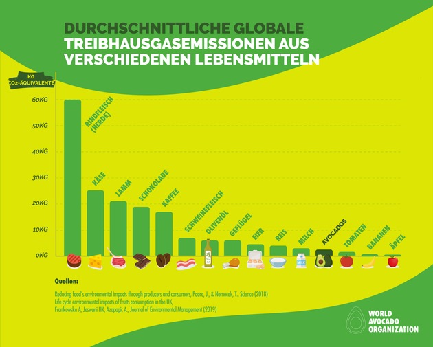 Pressestatement der World Avocado Organization zur dpa Meldung &quot;Umstrittene Superfrucht - Avocado-Boom in Deutschland&quot;