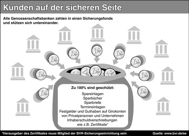 Volksbanken und Raiffeisenbanken schützen Kundeneinlagen in vollem Umfang