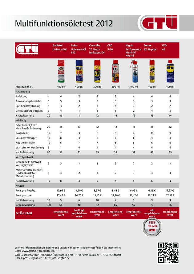 Universalöle im GTÜ-Test: Die Problemlöser für Auto, Haus und Hobby (BILD)