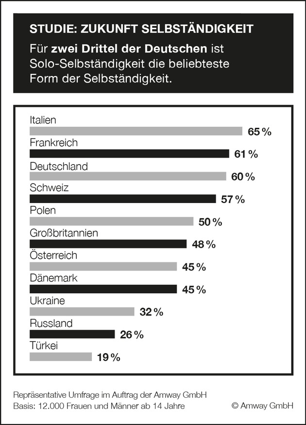 Studie: Jeder zweite Deutsche sieht Selbständigkeit positiv (mit Bild)