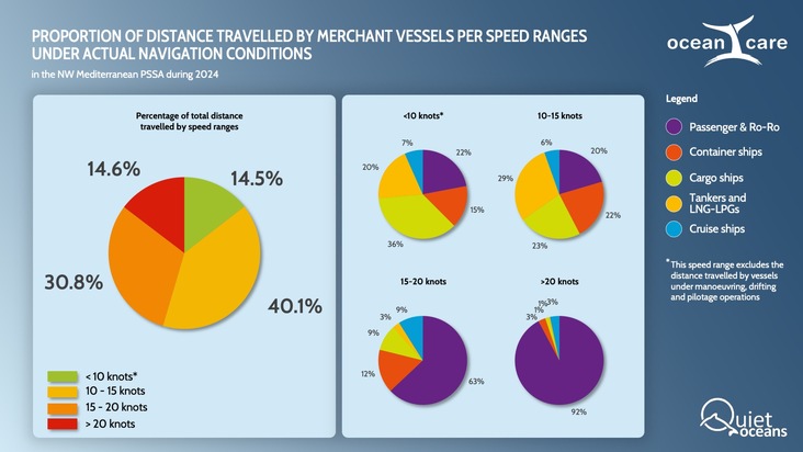 High-speed navigation in the northwest Mediterranean remains unchanged despite international recommendations to avoid ship collisions with whales