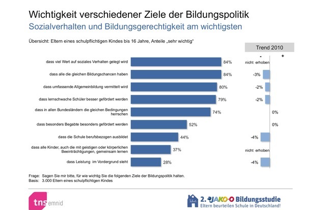 JAKO-O: Deutscher Schulpreis 2013: Auszeichnung für vorbildlichen "Umgang mit Vielfalt" / Förderung lernschwacher Schüler aus Elternsicht wichtiges Bildungsziel (BILD)