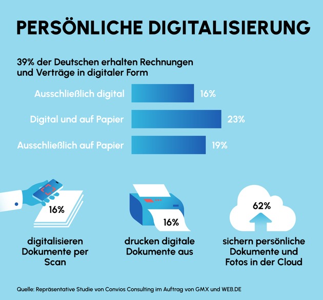 Persönliche Digitalisierung: Cloud-Nutzung wächst