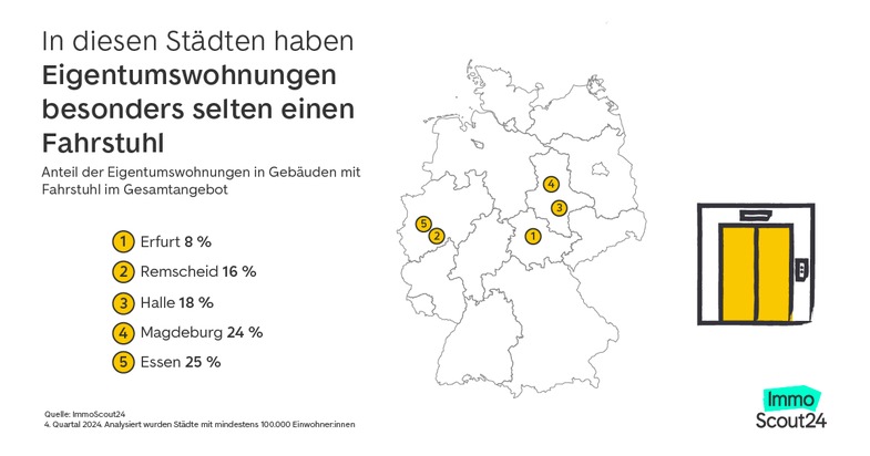 Eigentumswohnung mit Fahrstuhl bis zu 30 Prozent wertvoller