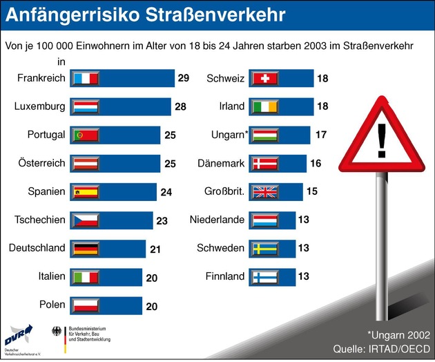 Anfängerrisiko Straßenverkehr / In Deutschland sterben mehr Fahranfänger als im europäischen Durchschnitt