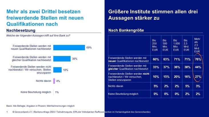 Volks- und Raiffeisenbanken erwarten Umbruch beim Personal