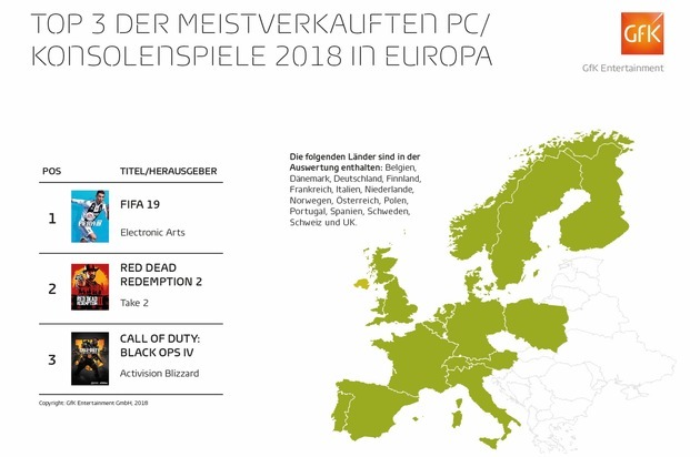 GfK Entertainment GmbH: "FIFA 19" war Europas Games-Bestseller 2018