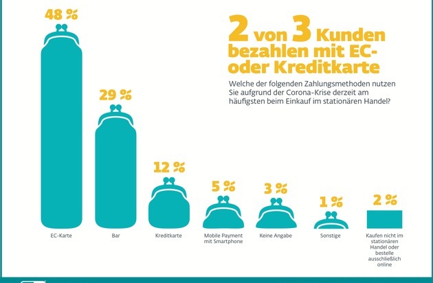 ESET Deutschland GmbH: ESET Studie belegt Skepsis gegenüber Smartphone-Zahlung