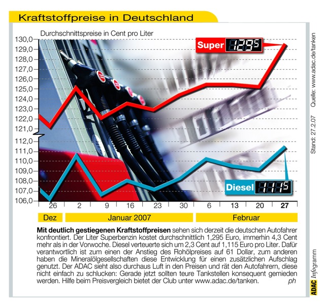 ADAC-Grafik: Aktuelle Kraftstoffpreise in Deutschland