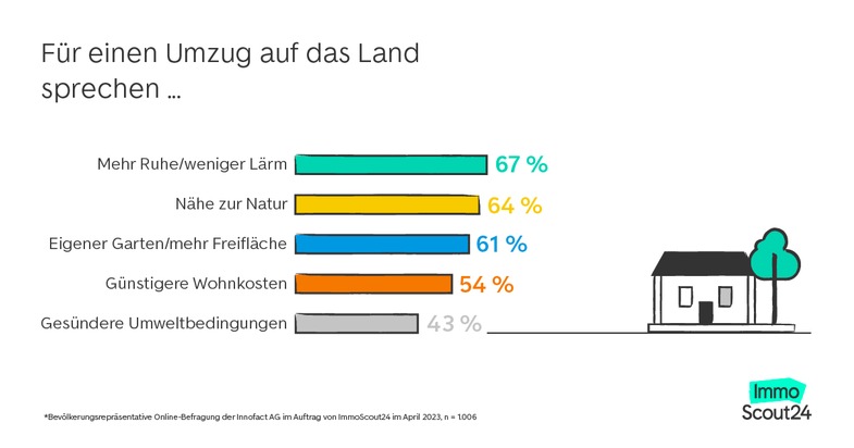 Medieninfo: Die Mehrheit der Deutschen erwägt einen Umzug aufs Land