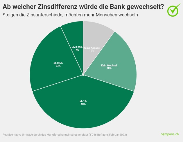 Medienmitteilung: Ein Viertel der Sparenden plant wegen Zinsdifferenzen die Bank zu wechseln