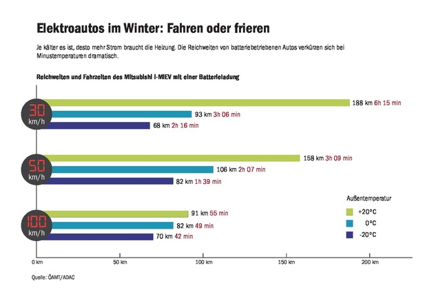 E-Autos im Winter: Heizen verringert die Reichweite / ADAC gibt Tipps zur Akku-Handhabung bei Kälte