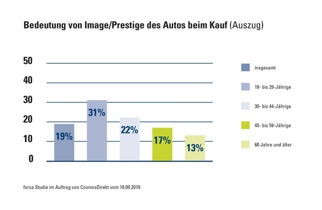 CosmosDirekt: Zahl der Woche: Image ist nicht alles