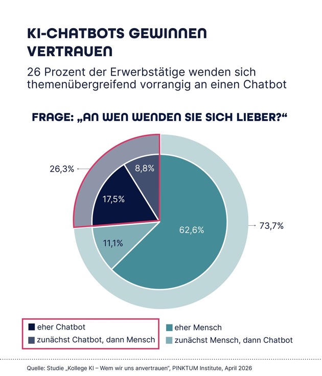 Umfrage: Jeder vierte Erwerbstätige vertraut bei wichtigen Fragen zuerst einem KI-Chatbot