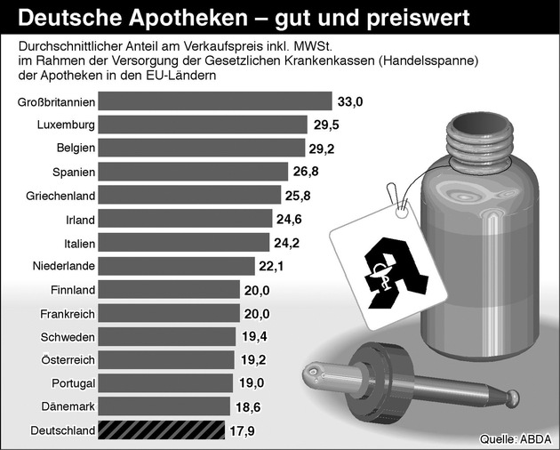 &quot;Deutsche Apotheken  gut und preiswert&quot;