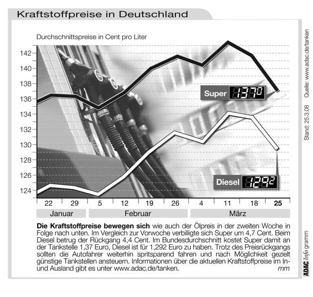 ADAC-Grafik: Aktuelle Kraftstoffpreise in Deutschland