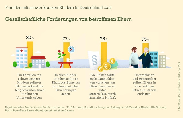 McDonald's Kinderhilfe Stiftung: ELTERN-Ausgabe Juli/2017 mit Sonderteil zu 30 Jahren McDonald's Kinderhilfe
