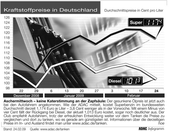 ADAC-Grafik: Aktuelle Kraftstoffpreise in Deutschland