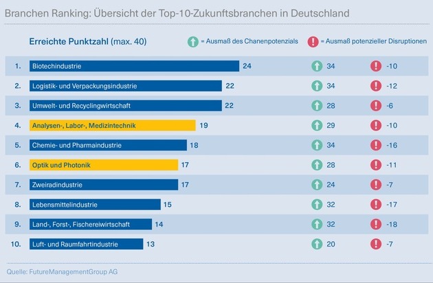 Chancen für die deutsche Wirtschaft: Studie identifiziert Top 10 Zukunftsbranchen