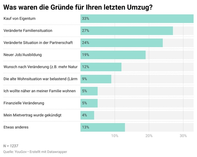 Schweizerinnen und Schweizer ziehen im Leben durchschnittlich rund 5-mal um