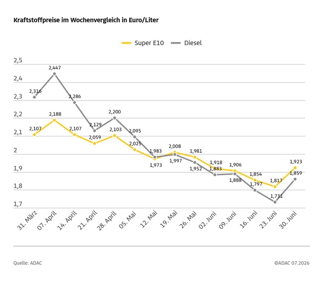 Kraftstoffpreise springen schon vor Ende des Tankrabatts nach oben / Preisanstieg innerhalb eines Tages um bis 7,5 Cent / ADAC kritisiert Vorgehen der Mineralölkonzerne scharf