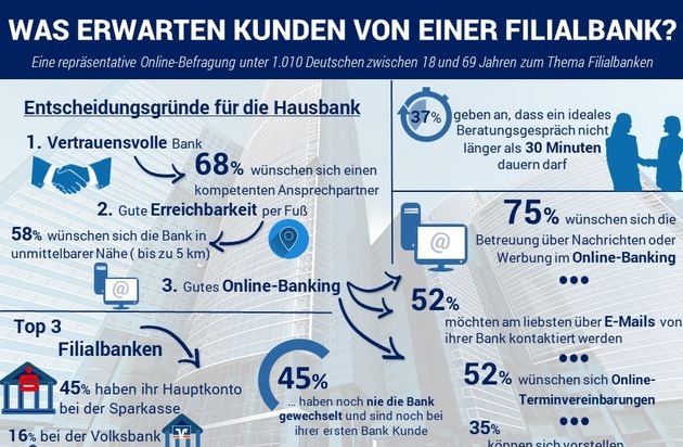 Gesellschaft für Qualitätsentwicklung in der Finanzberatung mbH: QIDF-Studie "Privatkunden in Filialbanken": Was Kunden wichtig ist!