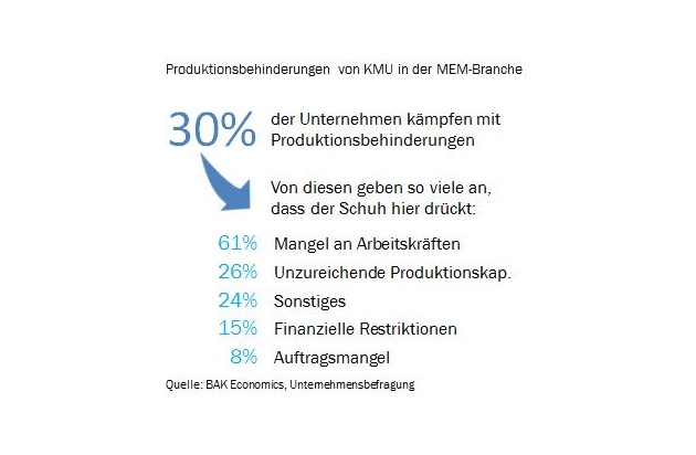 Swissmechanic Wirtschaftsbarometer 2019/Q2: Rückenwind für KMU in der MEM-Branche lässt nach