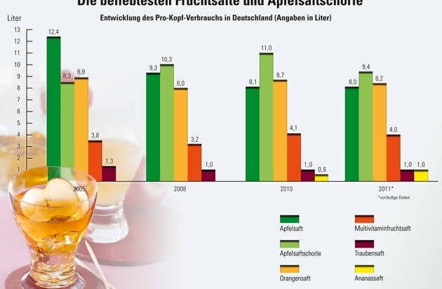 VdF Verband der deutschen Fruchtsaft-Industrie: Korrektur: (Verband der deutschen Fruchtsaft-Industrie: Global wirtschaften - national handeln - regional profilieren)