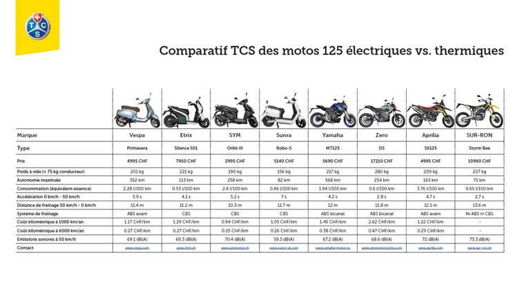 Motos et scooters 125 cm3 : que valent / les modèles électriques ?
