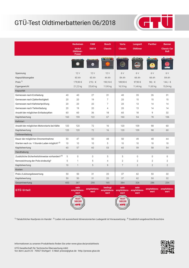 GTÜ testet acht Oldtimer-Batterien