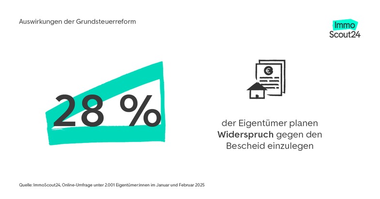 Grundsteuererhöhung: Jeder vierte Eigentümer plant Widerspruch