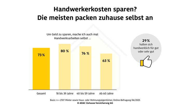 Umfrage: Drei Viertel halten Handwerker für zu teuer und packen selbst an