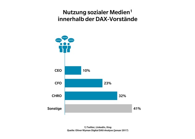 Das Schweigen der Männer - Digital DAX-Analyse von Oliver Wyman / Nur jeder dritte DAX-Vorstand ist in sozialen Netzwerken präsent / Vornehme Zurückhaltung oder verschenktes Social-Media-Potenzial?