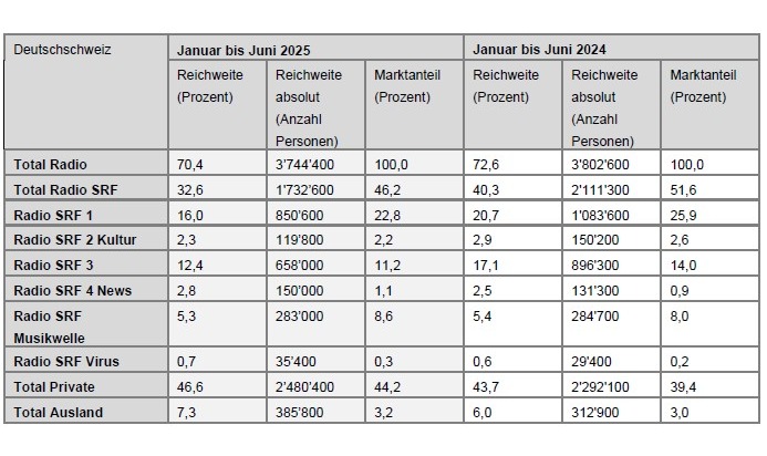 Radio-Nutzungszahlen weiterhin im Rahmen der Erwartungen