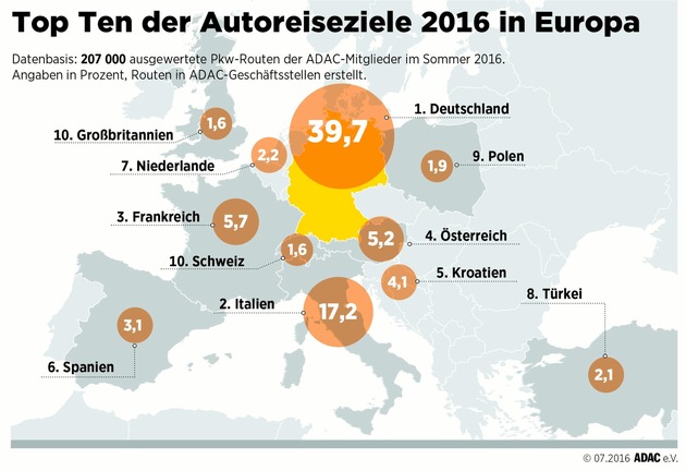 Deutschland erneut beliebtestes Ziel für Autourlauber / Mehr als 200.000 ADAC-Routenanfragen ausgewertet / Autofahrer legen rund 840 Kilometer auf der Reise in den Sommerurlaub zurück