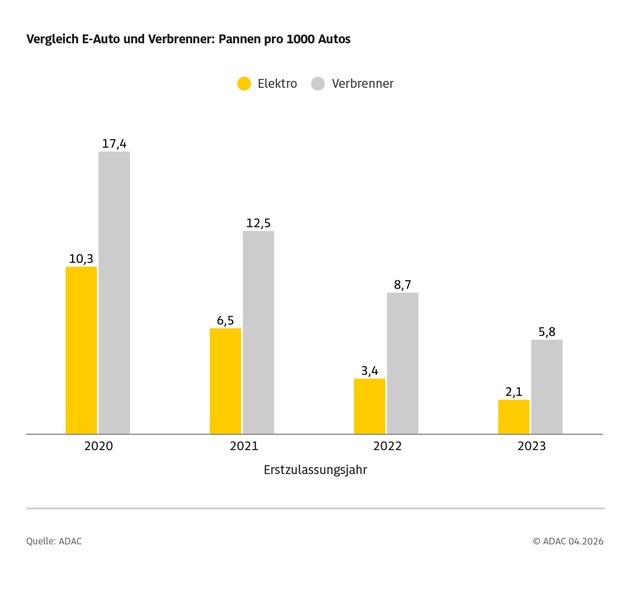 ADAC Pannenstatistik 2026: Havarierte Fahrzeuge im Schnitt immer &auml;lter / Elektroautos weiterhin zuverl&auml;ssiger als Verbrenner