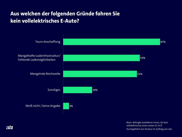 Mobilitätswende: Fehlende Lademöglichkeiten nun bedeutsamer als mangelnde Reichweite von E-Autos