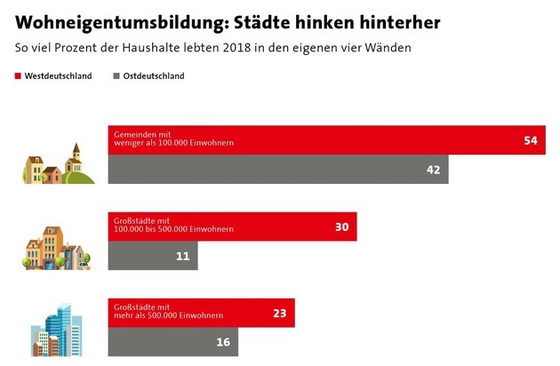 Bundesgeschäftsstelle Landesbausparkassen (LBS): Wohneigentum in Deutschland: Auch eine Frage der Region