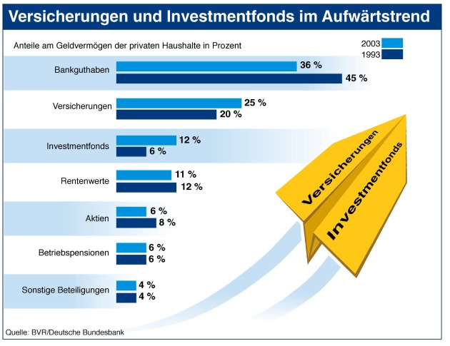 BVR: Bundesbürger legten 151 Milliarden Euro auf die hohe Kante / Größte Zuwächse bei Versicherungen und Investmentfonds