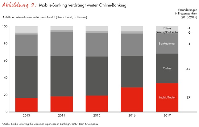 Bain-Studie zur Kundenloyalität im Retail-Banking / Millionen deutsche Bankkunden gehen fremd - und die Tech-Giganten locken