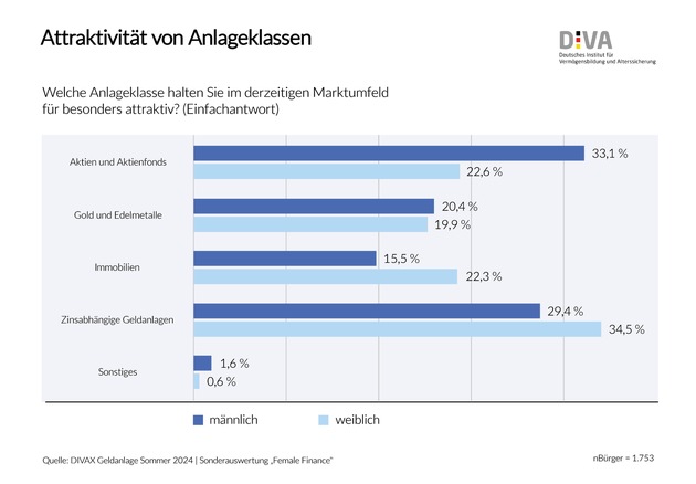 Deutscher Geldanlage-Index (DVAX-GA) im Sommer 2024 / Die Aktienkultur in Deutschland wird weiblicher