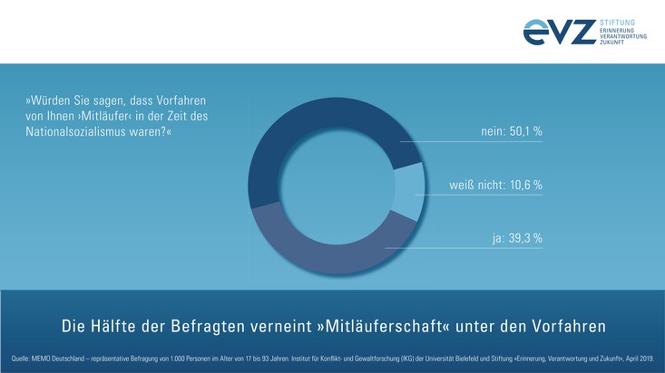 Umfrage zur Erinnerungskultur: Deutsche möchten erinnern, verlieren aber zunehmend den Bezug zu ihrer Geschichte / Studie "MEMO Deutschland" zeigt Parallelen zwischen NS-Zeit und heute auf