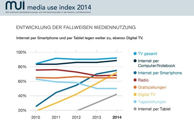 Wunderman Thompson Switzerland AG: Studie: Media Use Index 2014: Das Smartphone schlägt alle / Die Studie Media Use Index (www.media-use-index.ch) untersucht jährlich das Mediennutzungs- und Informationsverhalten der Schweizer Bevölkerung.