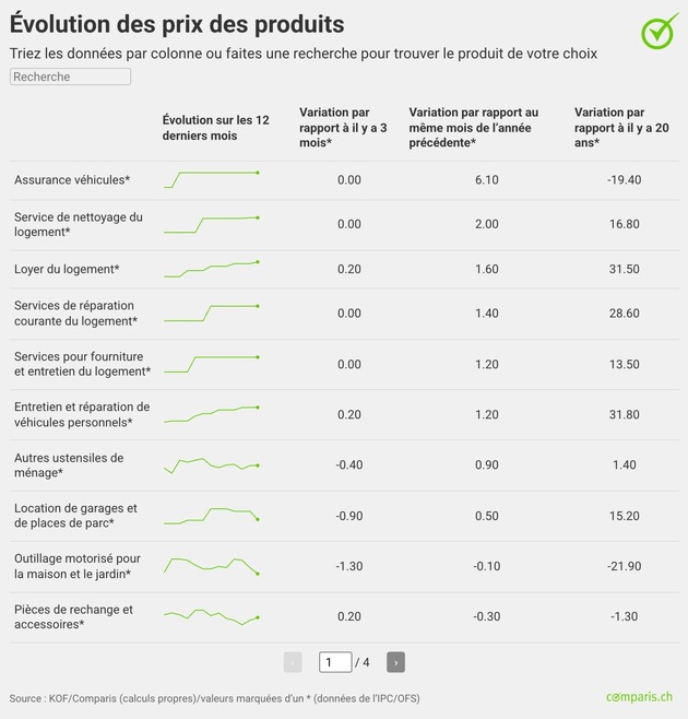 Communiqu&eacute; de presse: Le rench&eacute;rissement du logement et de la mobilit&eacute; faiblit, mais les loyers continuent d&rsquo;augmenter