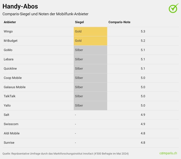Medienmitteilung: Neues Comparis-Siegel für Handy- und Internet-Abos: iWay und Wingo führen die Rangliste an