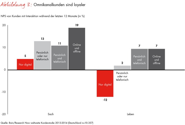 Deutscher Versicherungsreport 2014 - Teil 1: Sachversicherer: Digitales Zeitalter verändert Spielregeln der Interaktion drastisch (FOTO)